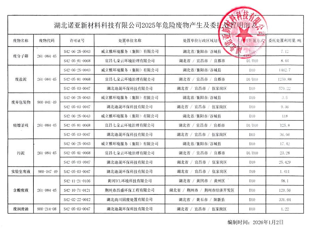 湖北諾亞2025年危險廢物委托處置明細(xì)表